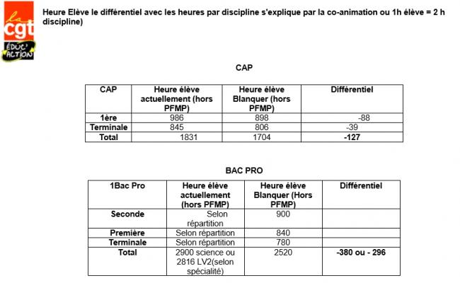 Pertes horaires eleves